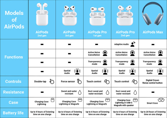 Apple AirPods Pro (1st Gen) B Repasované